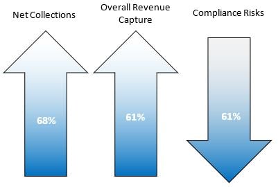 net collections-overall revenue capture-compliance risks