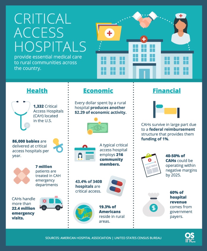 critical access hospital payment methodology