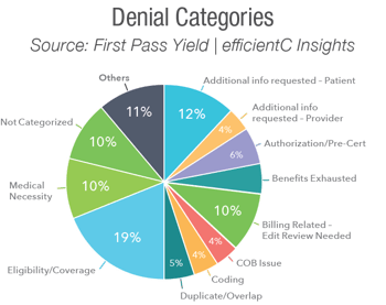 First Pass Yield Denial Categories