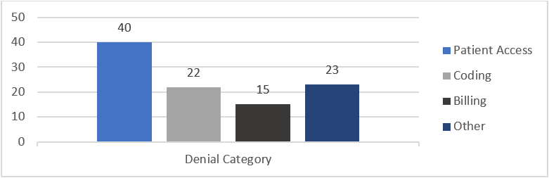 Leverage your Denial Tools