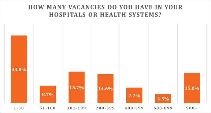 Vacancies per hospital chart